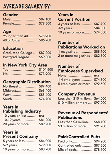 What Is The Yearly Salary For