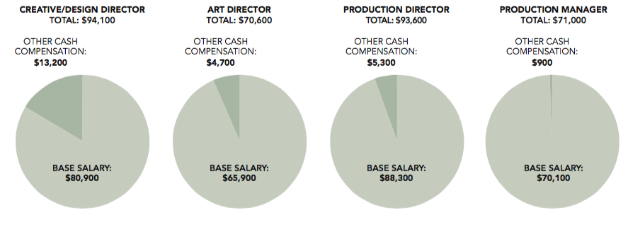 20 Average Creative Director Salary Nyc Average Salary Blog