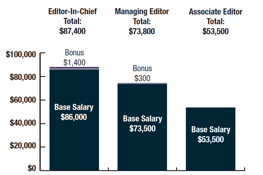 web editor salary